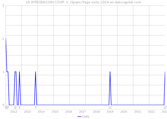 LA INTEGRACION COOP. V. (Spain) Page visits 2024 