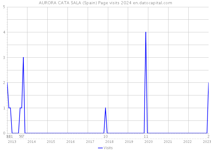 AURORA CATA SALA (Spain) Page visits 2024 