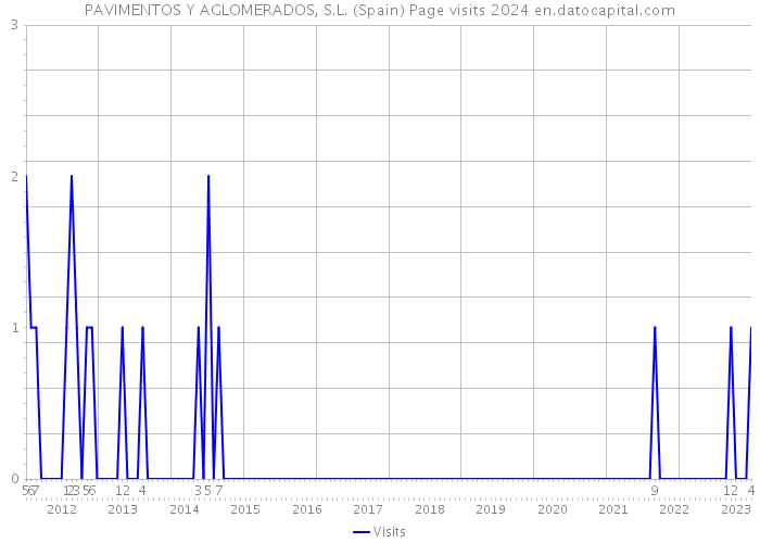 PAVIMENTOS Y AGLOMERADOS, S.L. (Spain) Page visits 2024 