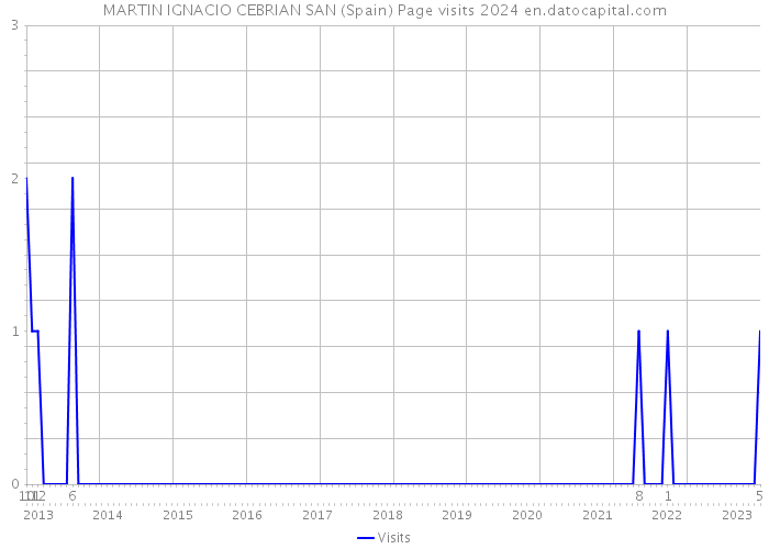 MARTIN IGNACIO CEBRIAN SAN (Spain) Page visits 2024 