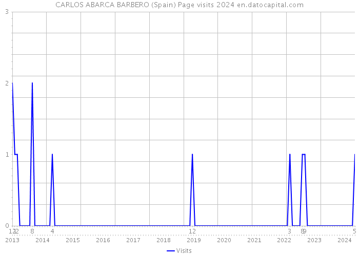 CARLOS ABARCA BARBERO (Spain) Page visits 2024 