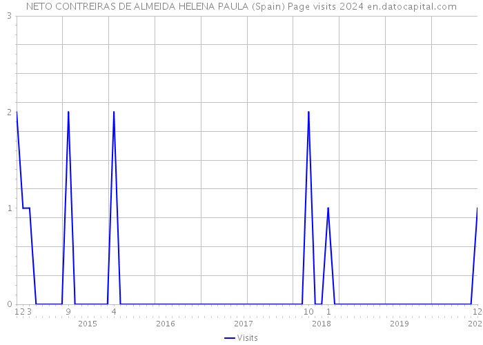 NETO CONTREIRAS DE ALMEIDA HELENA PAULA (Spain) Page visits 2024 