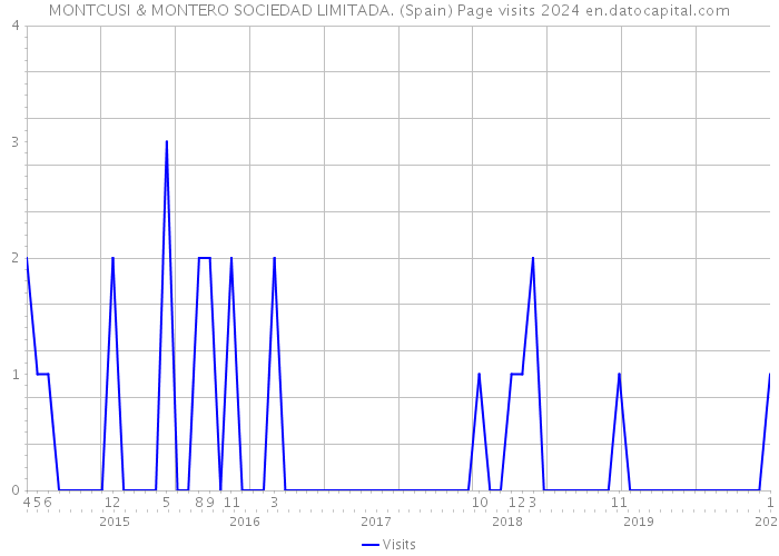 MONTCUSI & MONTERO SOCIEDAD LIMITADA. (Spain) Page visits 2024 