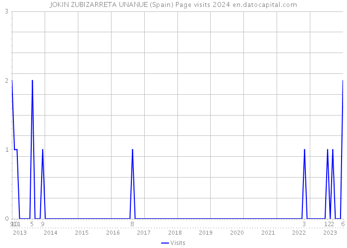 JOKIN ZUBIZARRETA UNANUE (Spain) Page visits 2024 