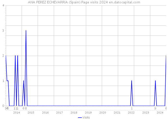 ANA PEREZ ECHEVARRIA (Spain) Page visits 2024 