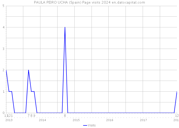 PAULA PEIRO UCHA (Spain) Page visits 2024 