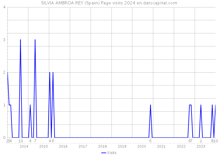 SILVIA AMBROA REY (Spain) Page visits 2024 