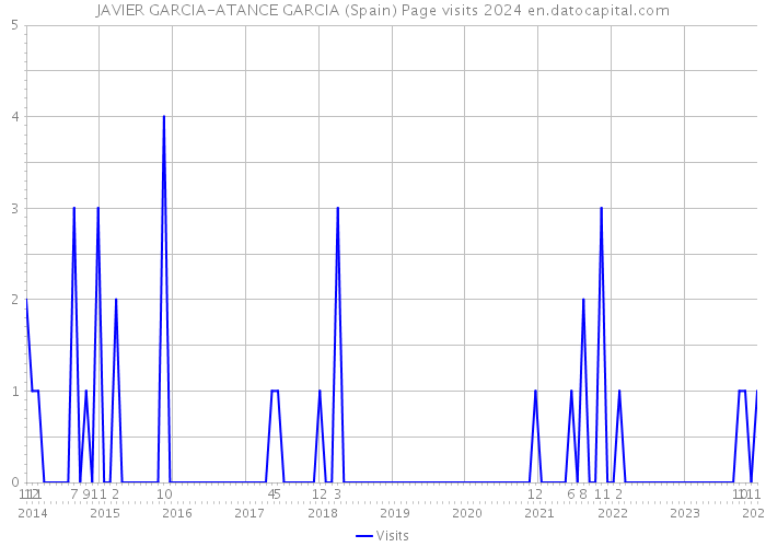 JAVIER GARCIA-ATANCE GARCIA (Spain) Page visits 2024 