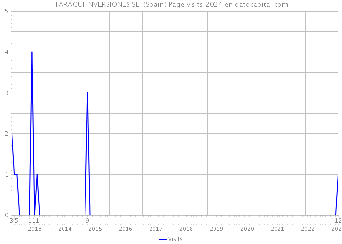 TARAGUI INVERSIONES SL. (Spain) Page visits 2024 