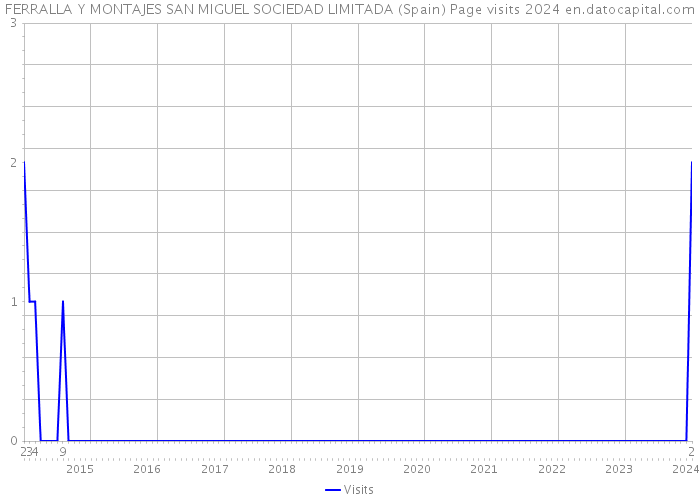 FERRALLA Y MONTAJES SAN MIGUEL SOCIEDAD LIMITADA (Spain) Page visits 2024 