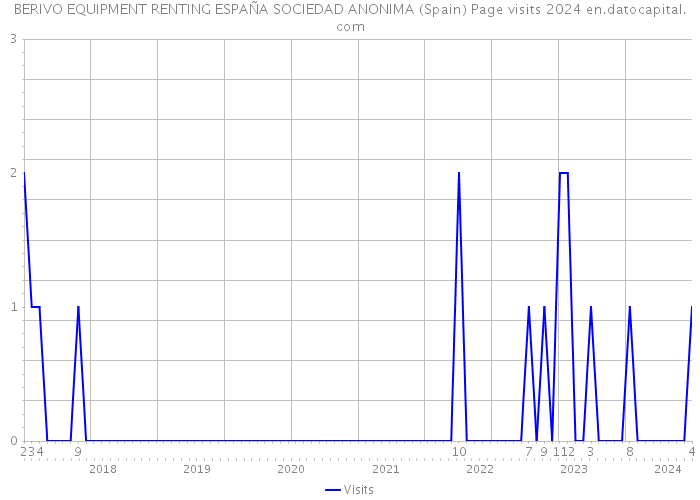 BERIVO EQUIPMENT RENTING ESPAÑA SOCIEDAD ANONIMA (Spain) Page visits 2024 