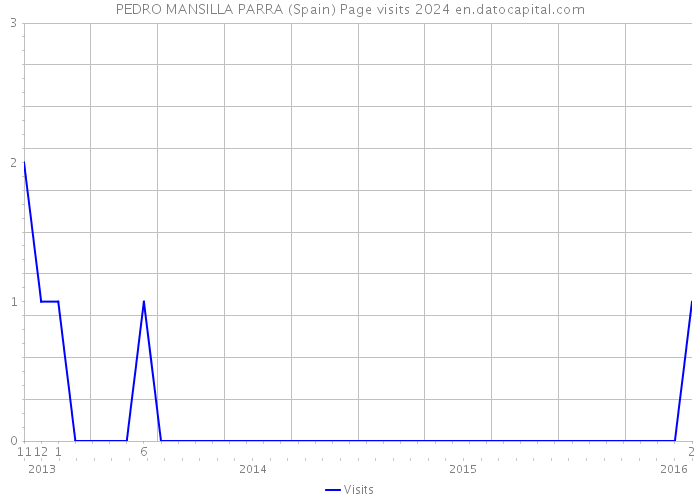 PEDRO MANSILLA PARRA (Spain) Page visits 2024 