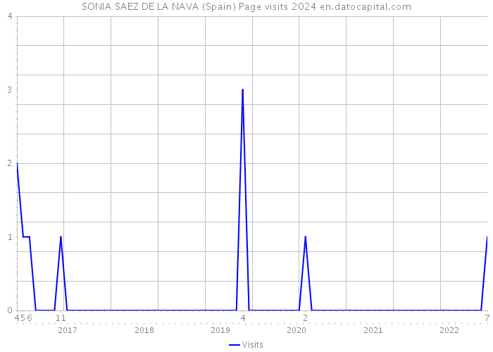 SONIA SAEZ DE LA NAVA (Spain) Page visits 2024 
