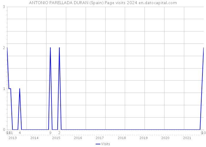 ANTONIO PARELLADA DURAN (Spain) Page visits 2024 