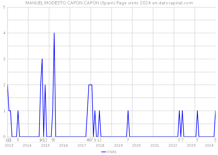 MANUEL MODESTO CAPON CAPON (Spain) Page visits 2024 