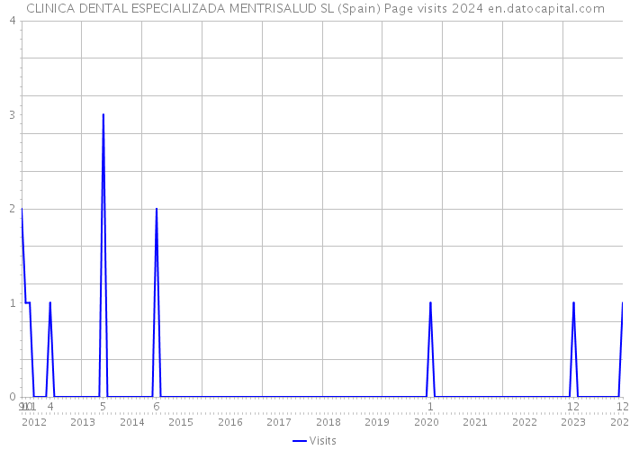 CLINICA DENTAL ESPECIALIZADA MENTRISALUD SL (Spain) Page visits 2024 