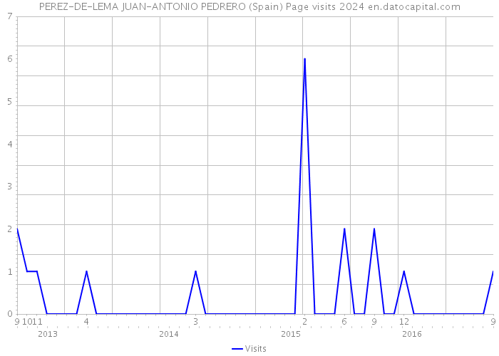 PEREZ-DE-LEMA JUAN-ANTONIO PEDRERO (Spain) Page visits 2024 