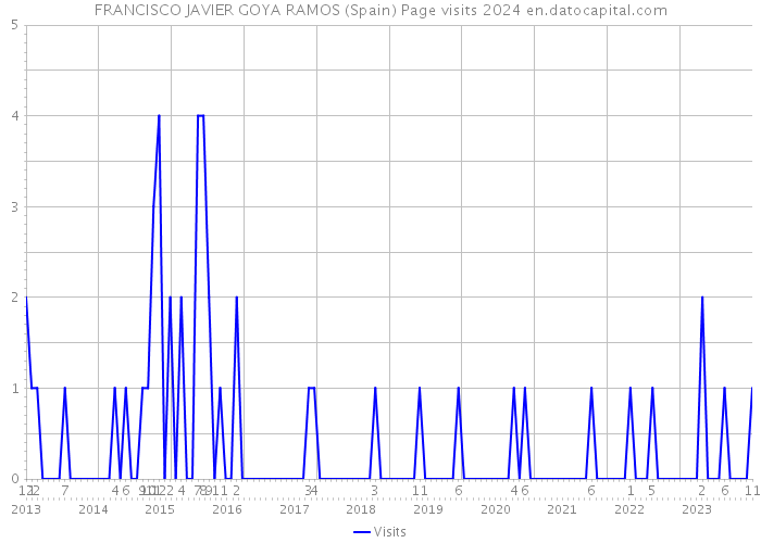 FRANCISCO JAVIER GOYA RAMOS (Spain) Page visits 2024 