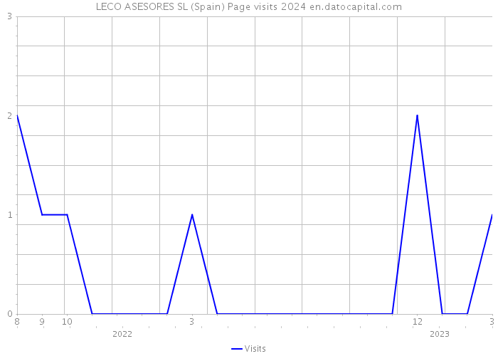 LECO ASESORES SL (Spain) Page visits 2024 