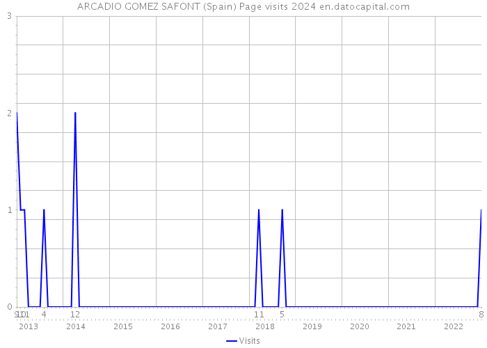 ARCADIO GOMEZ SAFONT (Spain) Page visits 2024 