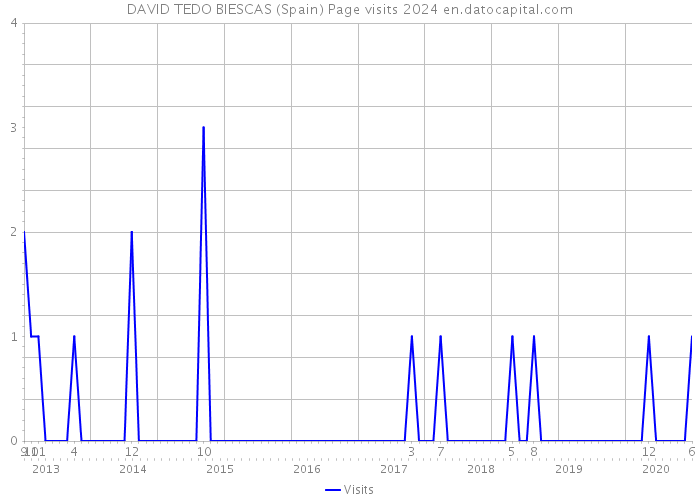 DAVID TEDO BIESCAS (Spain) Page visits 2024 