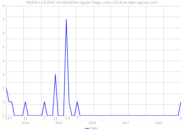 MARIA LUZ DIAZ OCHAGAVIA (Spain) Page visits 2024 