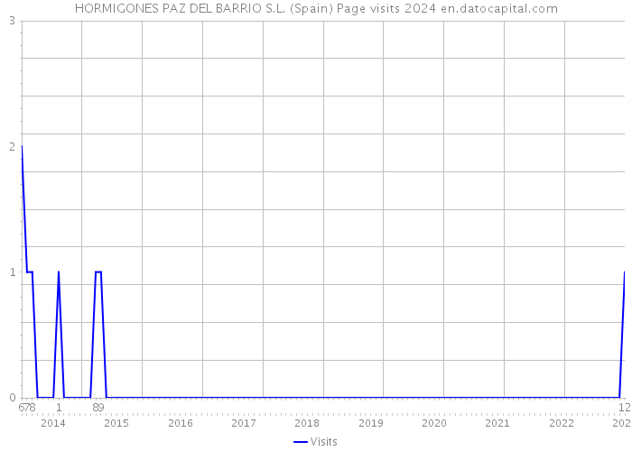 HORMIGONES PAZ DEL BARRIO S.L. (Spain) Page visits 2024 