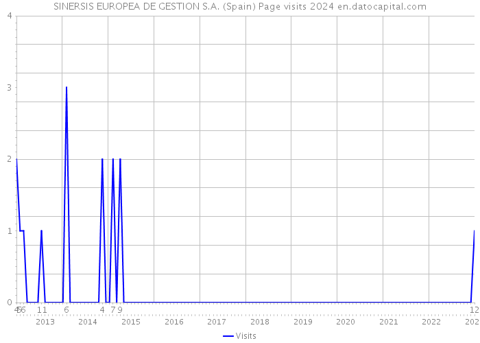 SINERSIS EUROPEA DE GESTION S.A. (Spain) Page visits 2024 