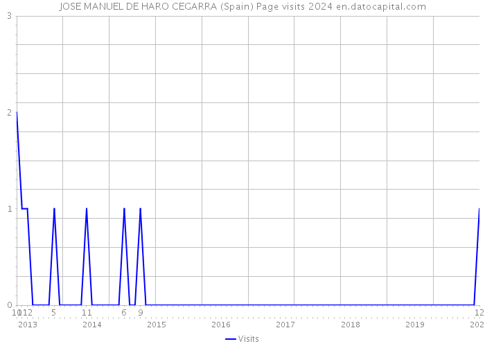 JOSE MANUEL DE HARO CEGARRA (Spain) Page visits 2024 