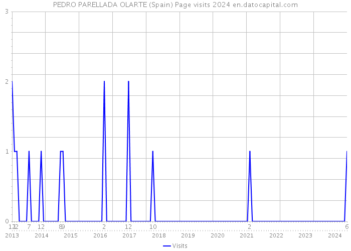 PEDRO PARELLADA OLARTE (Spain) Page visits 2024 