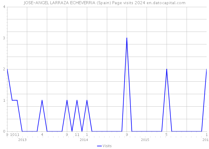 JOSE-ANGEL LARRAZA ECHEVERRIA (Spain) Page visits 2024 