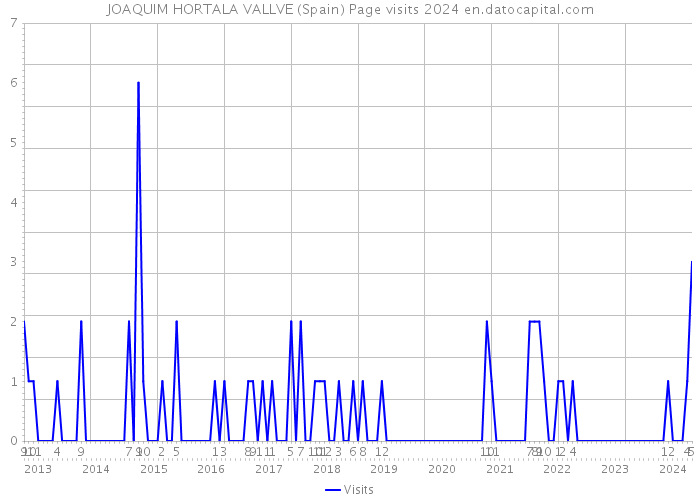 JOAQUIM HORTALA VALLVE (Spain) Page visits 2024 