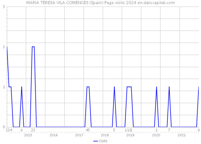 MARIA TERESA VILA COMENGES (Spain) Page visits 2024 