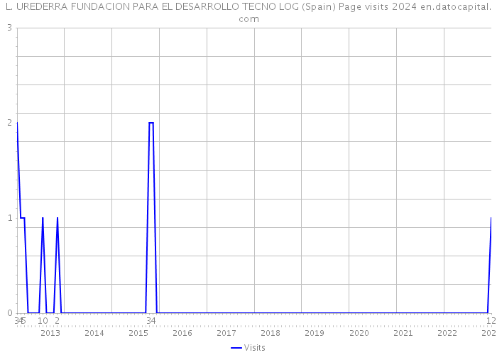 L. UREDERRA FUNDACION PARA EL DESARROLLO TECNO LOG (Spain) Page visits 2024 