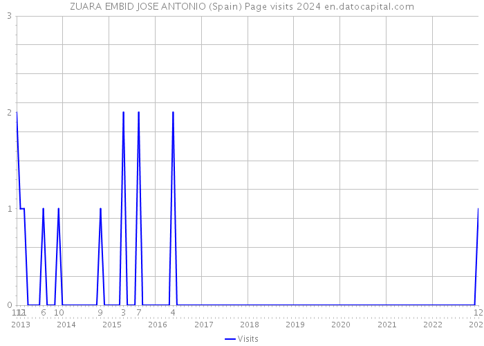 ZUARA EMBID JOSE ANTONIO (Spain) Page visits 2024 