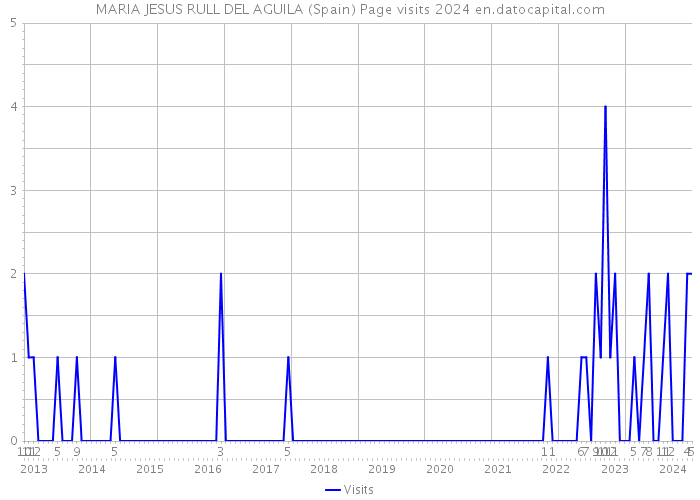 MARIA JESUS RULL DEL AGUILA (Spain) Page visits 2024 