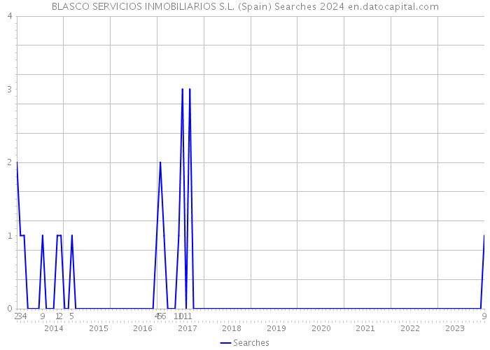 BLASCO SERVICIOS INMOBILIARIOS S.L. (Spain) Searches 2024 