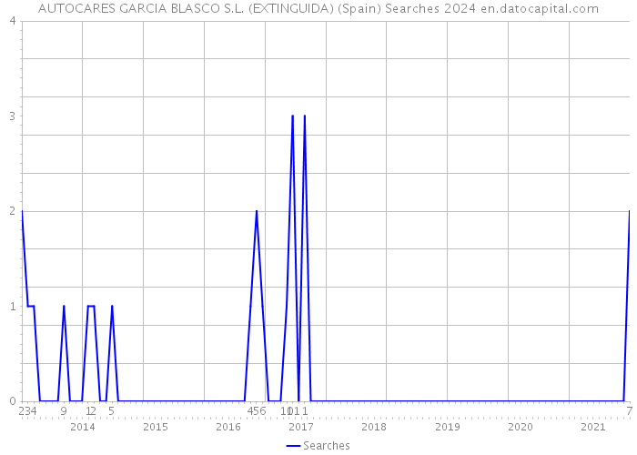 AUTOCARES GARCIA BLASCO S.L. (EXTINGUIDA) (Spain) Searches 2024 
