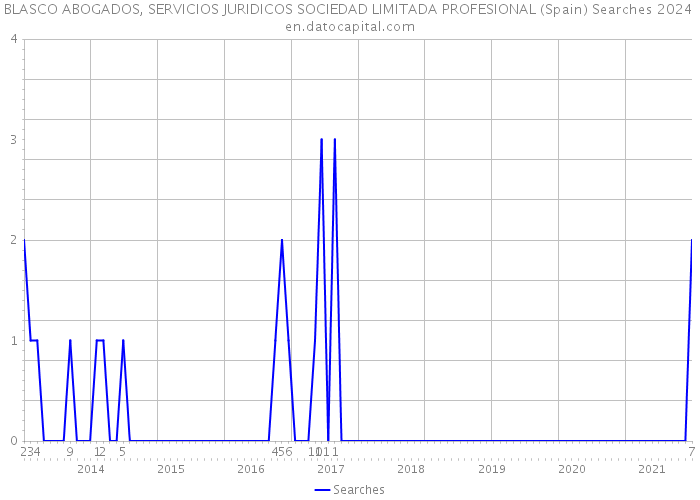 BLASCO ABOGADOS, SERVICIOS JURIDICOS SOCIEDAD LIMITADA PROFESIONAL (Spain) Searches 2024 