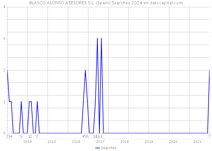 BLASCO ALONSO ASESORES S.L. (Spain) Searches 2024 