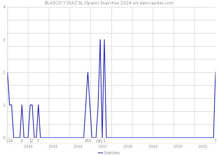 BLASCO Y DIAZ SL (Spain) Searches 2024 