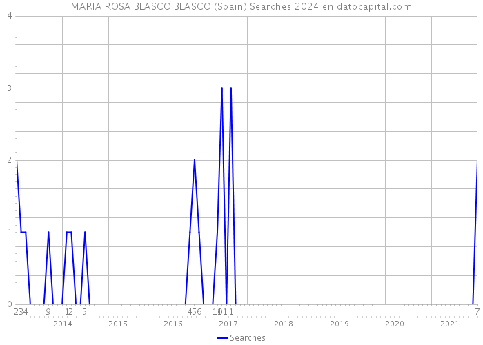 MARIA ROSA BLASCO BLASCO (Spain) Searches 2024 