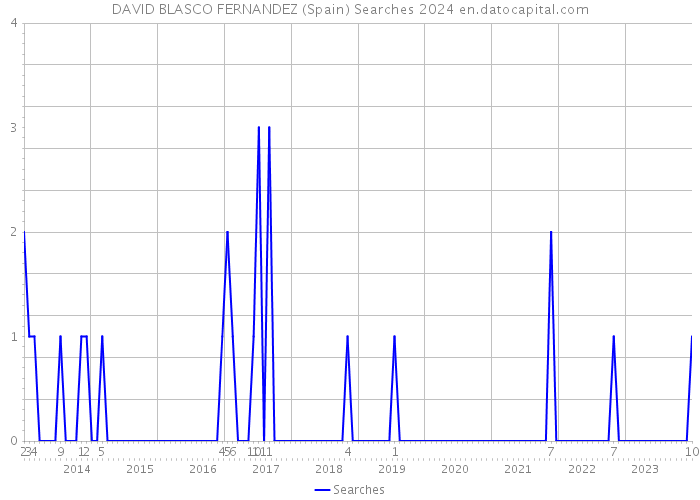 DAVID BLASCO FERNANDEZ (Spain) Searches 2024 