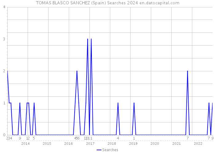 TOMAS BLASCO SANCHEZ (Spain) Searches 2024 