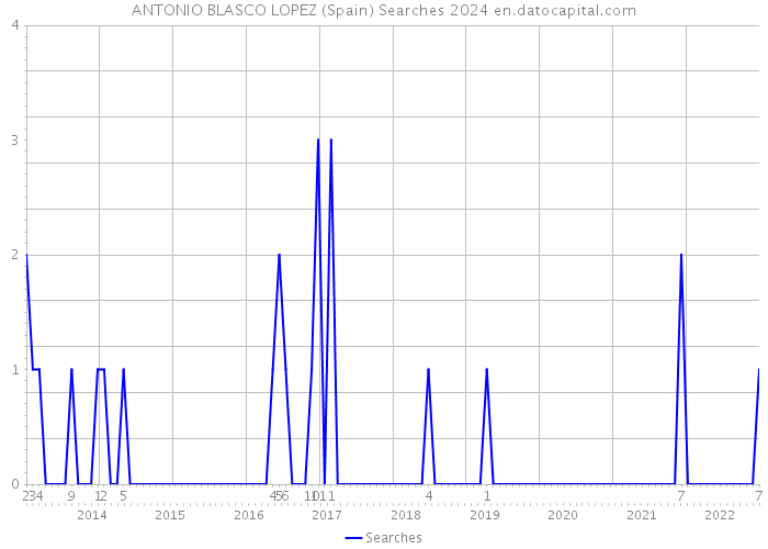 ANTONIO BLASCO LOPEZ (Spain) Searches 2024 