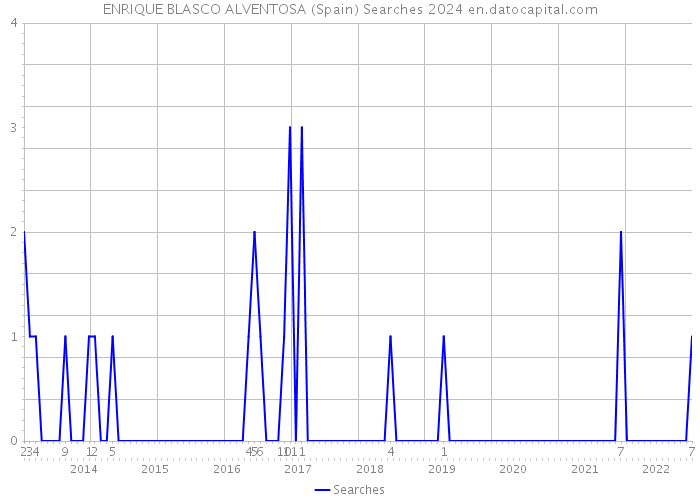 ENRIQUE BLASCO ALVENTOSA (Spain) Searches 2024 