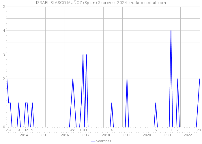 ISRAEL BLASCO MUÑOZ (Spain) Searches 2024 