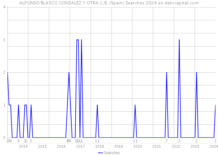 ALFONSO BLASCO GONZALEZ Y OTRA C.B. (Spain) Searches 2024 