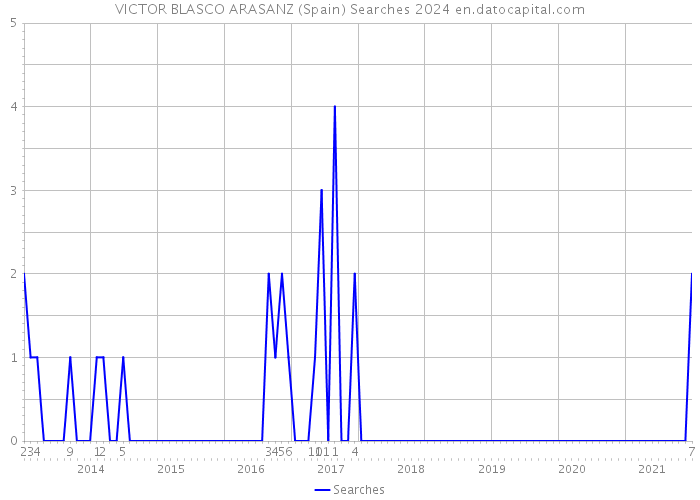 VICTOR BLASCO ARASANZ (Spain) Searches 2024 