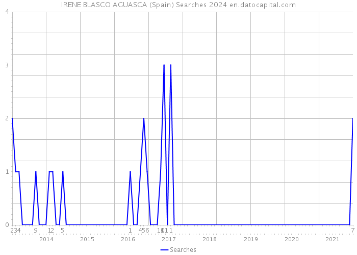 IRENE BLASCO AGUASCA (Spain) Searches 2024 